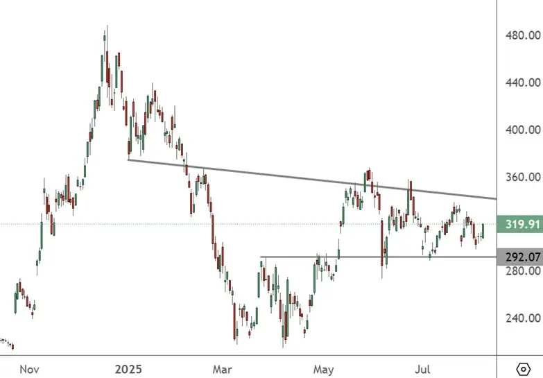 TSLA – Daily Chart