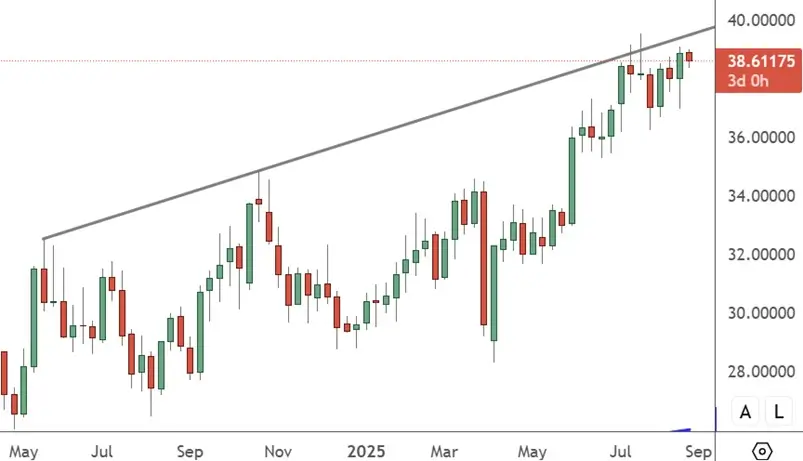 XAGUSD – Daily Chart