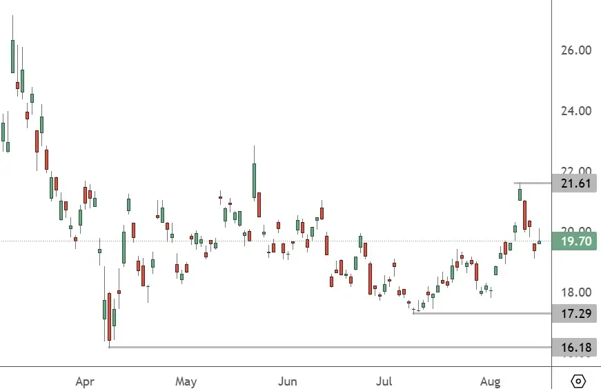 XPEV – Daily Chart