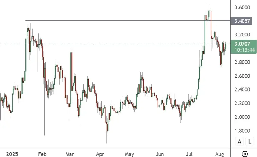 ZRP – Daily Chart