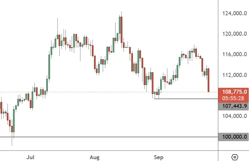 BTCUSD – Daily Chart