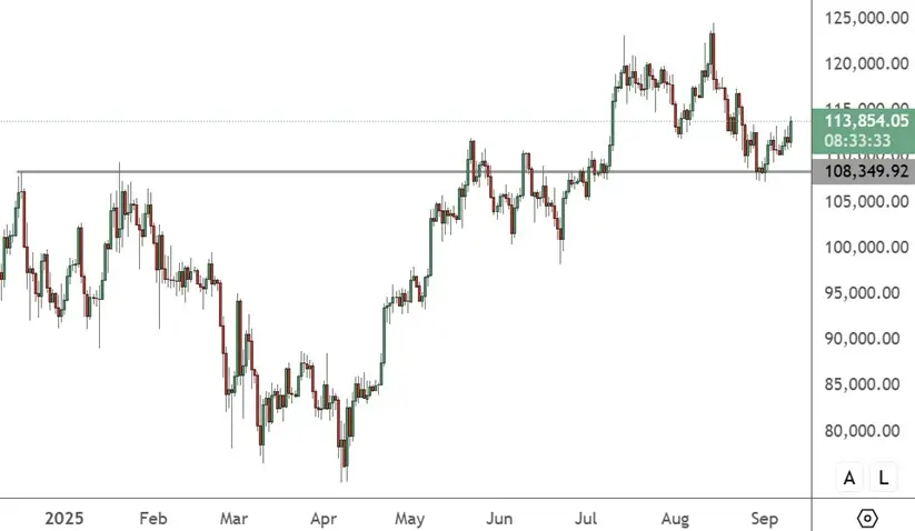 BTCUSD – Daily Chart