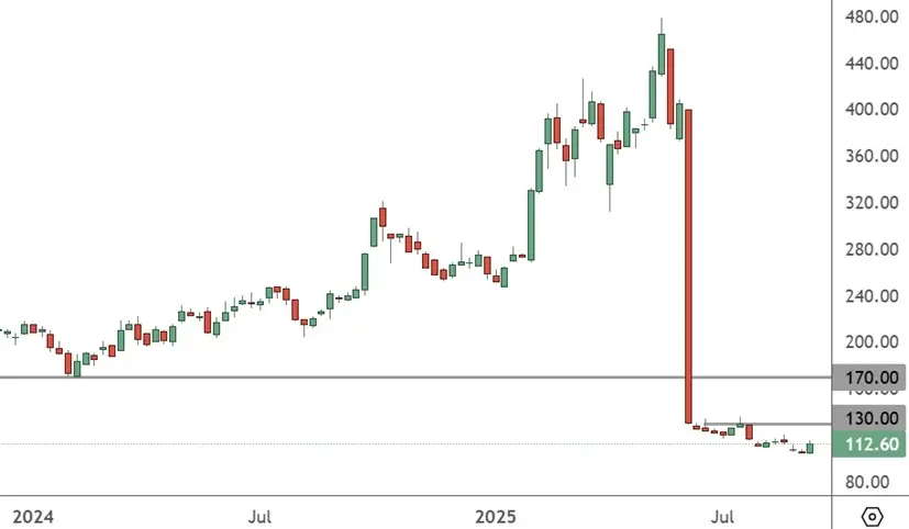 BYD – Weekly Chart