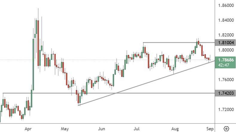 EURAUD – Daily Chart