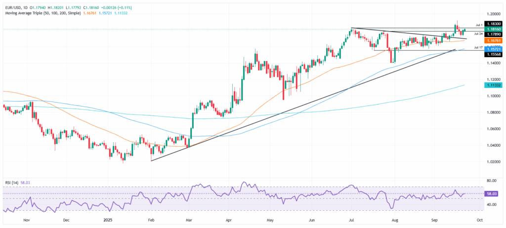 EURUSD Chart