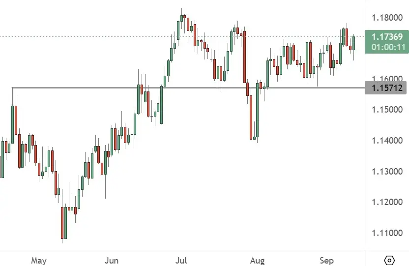 EURUSD – Daily Chart
