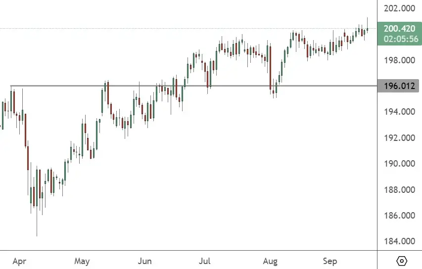 GBPJPY – Daily Chart