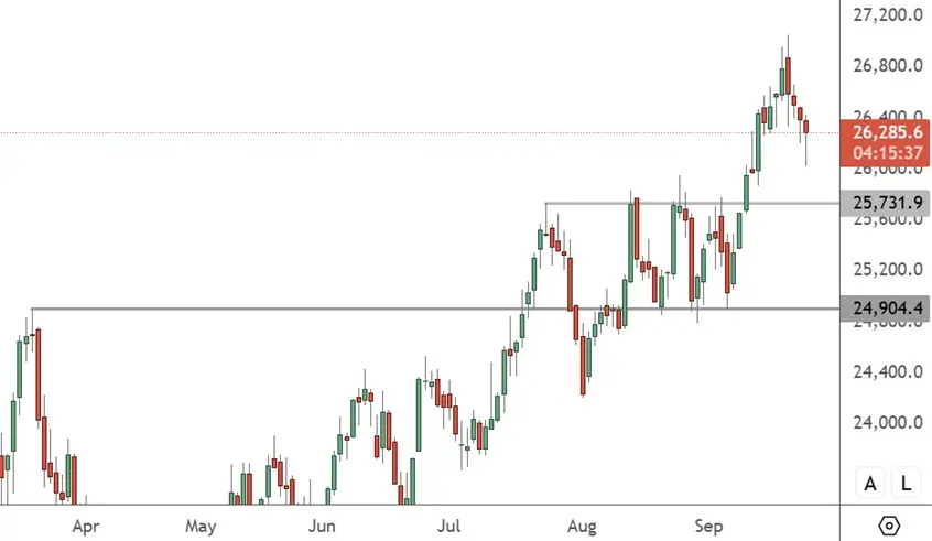 HK 50 – Daily Chart