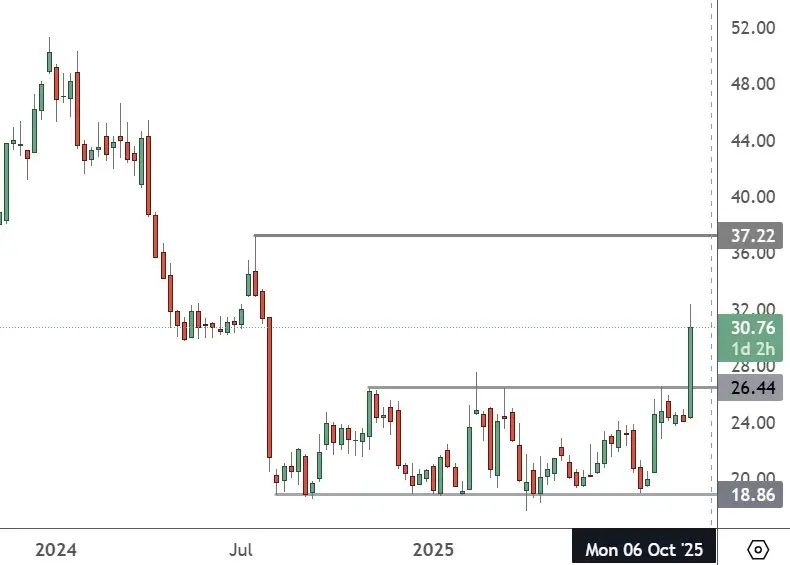 INTC – Weekly Chart