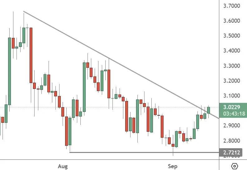 XRPUSD – Daily Chart
