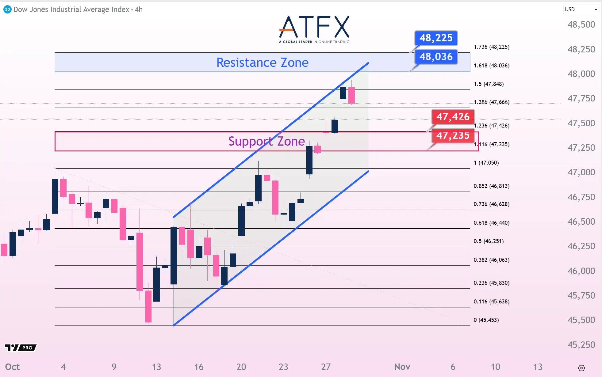 20251029 Dow Futures Keys Instruments