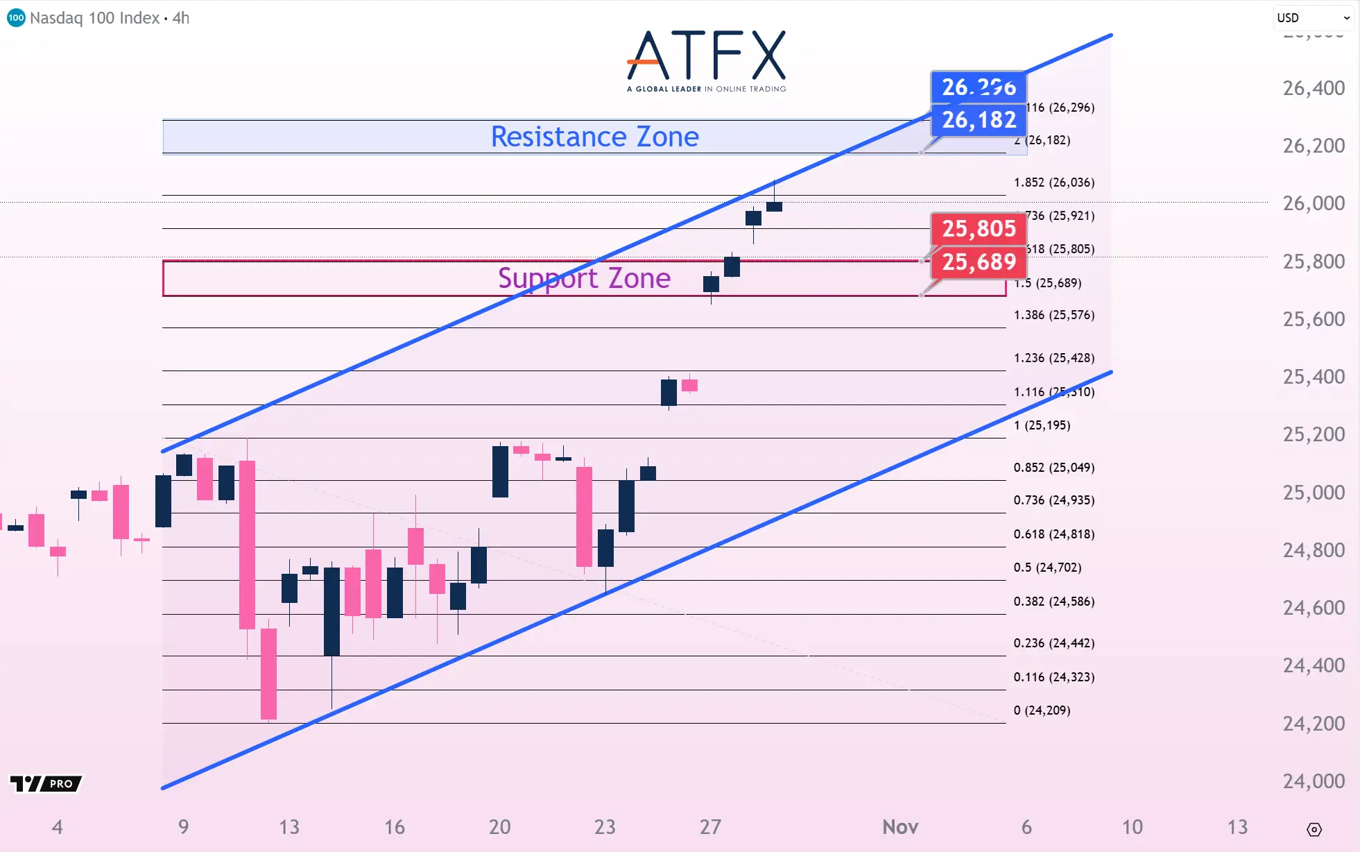 20251029 NAS100 Keys Instruments