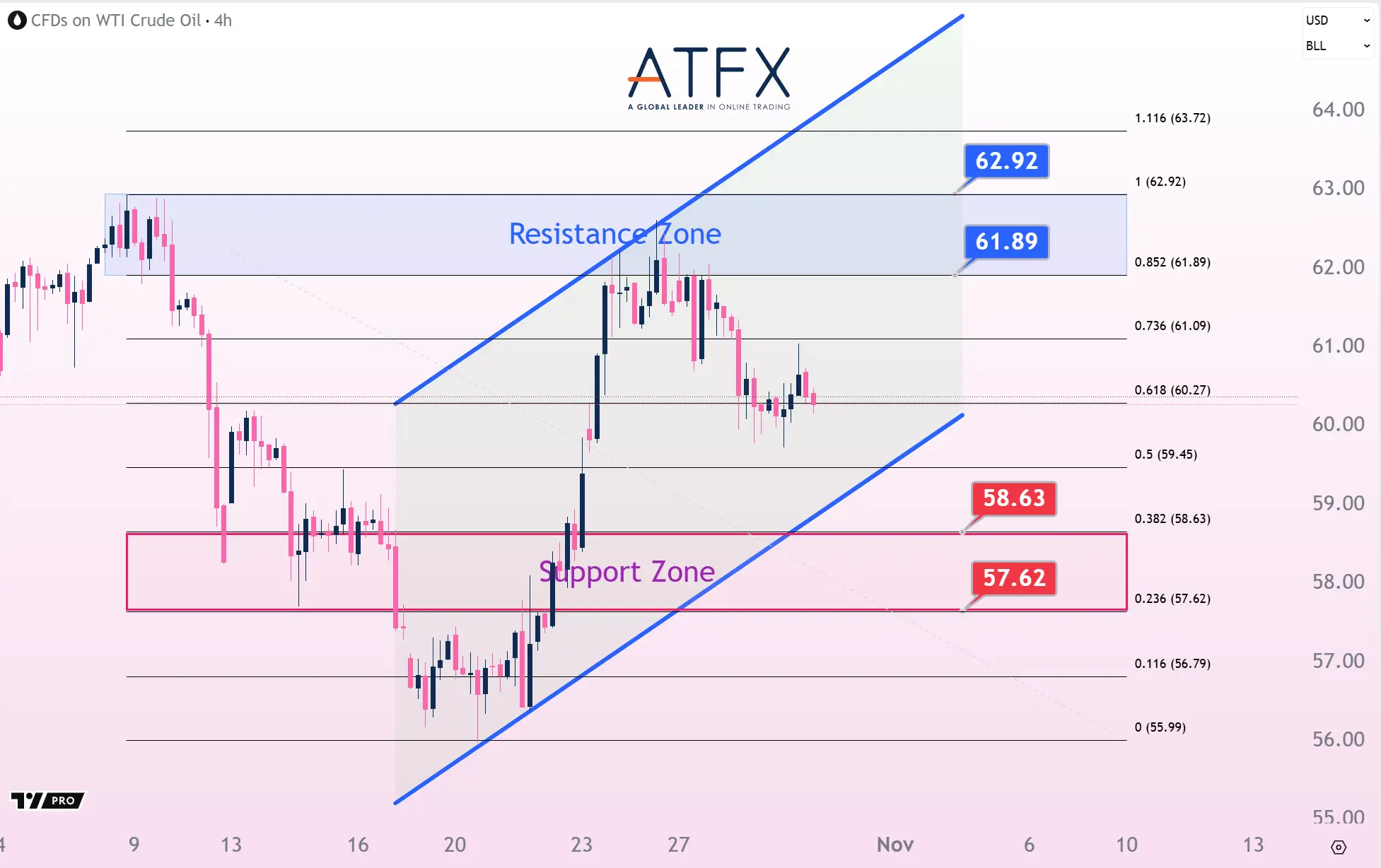 20251030 美國原油期貨(12月)支撐與阻力分析圖表