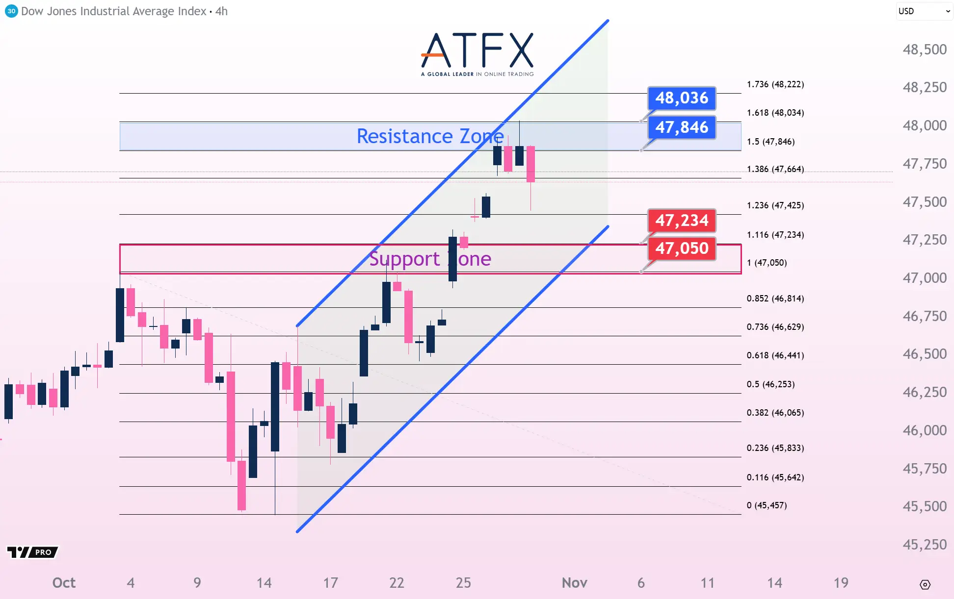 20251030 美國道瓊斯工業指數期貨US30支撐與阻力分析圖表