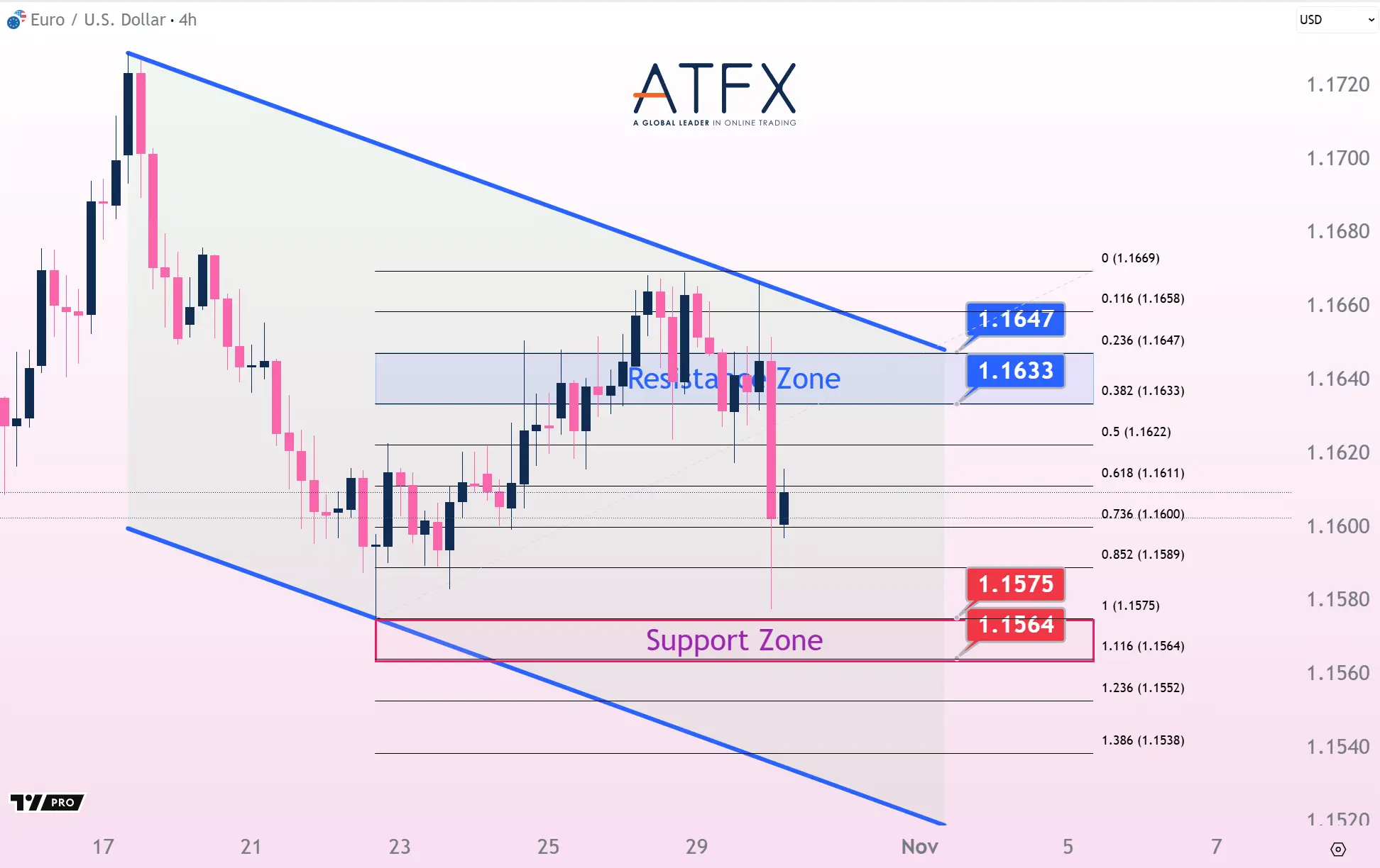 20251030 歐元兌美元支撐與阻力分析圖表