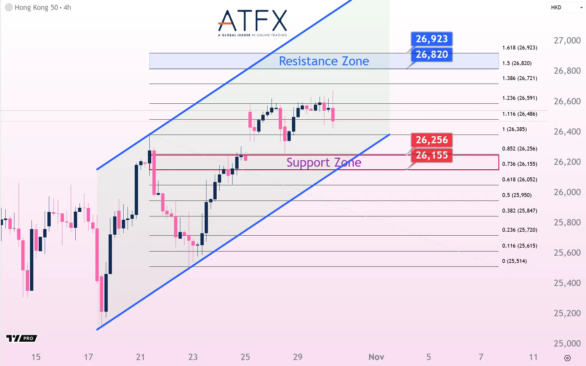 20251030 香港恒生指數HK50支撐與阻力分析圖表