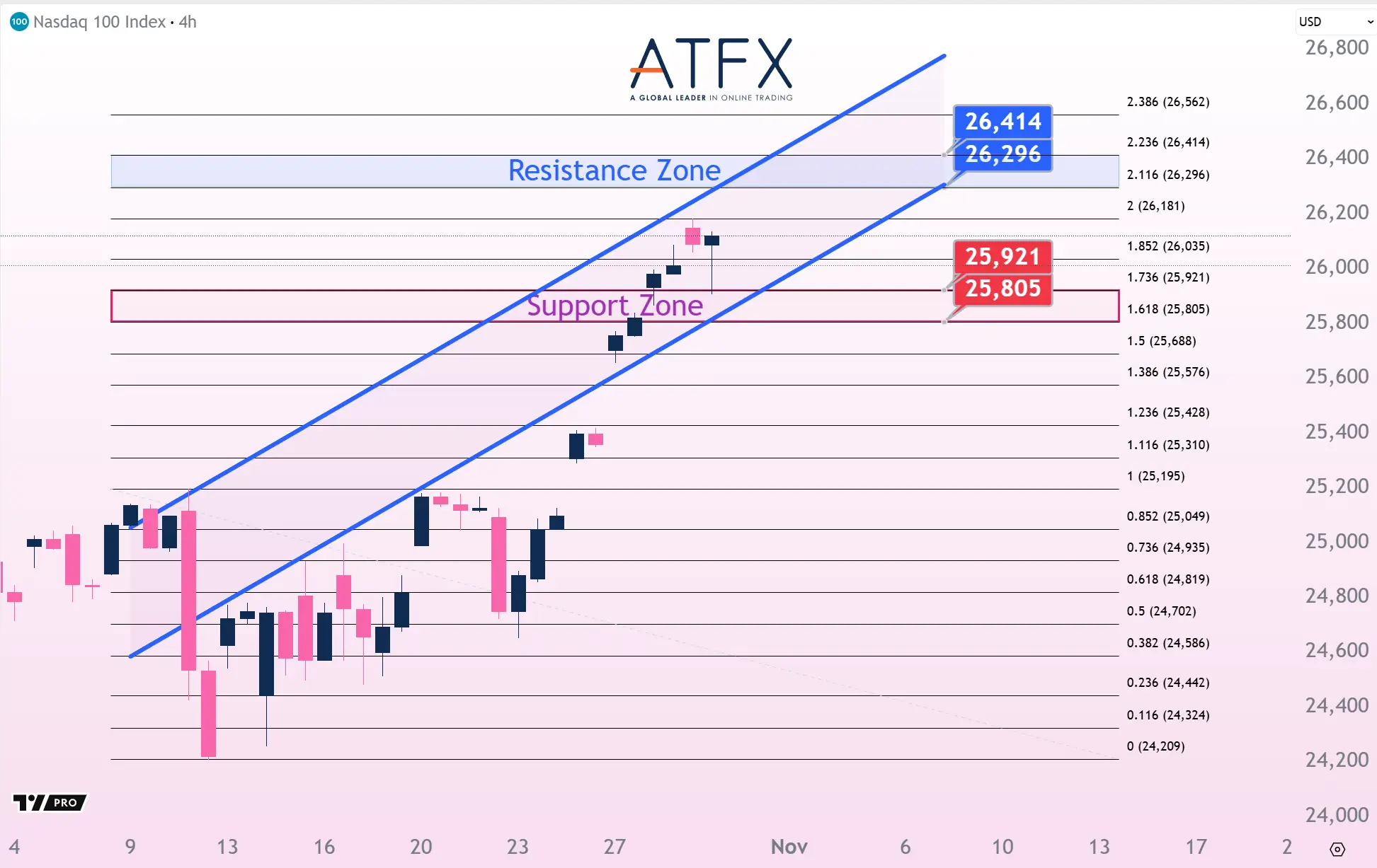 20251030 美國納斯達克指數NAS100支撐與阻力分析圖表