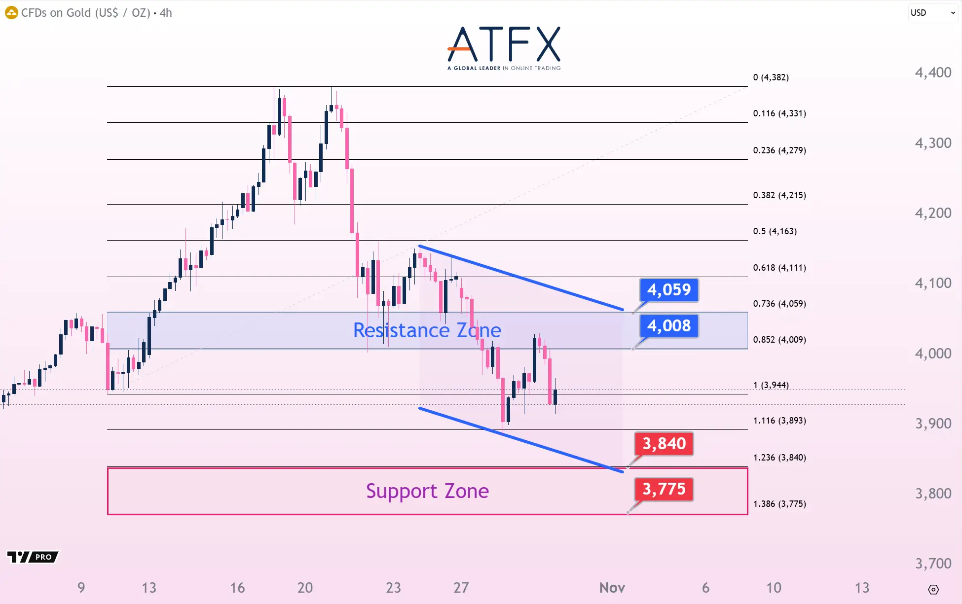 20251030 現貨黃金支撐與阻力分析圖表