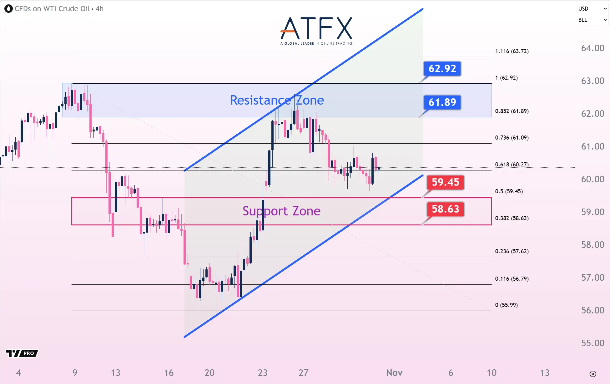 20251031 美國原油期貨（12月）支撐與阻力分析圖表