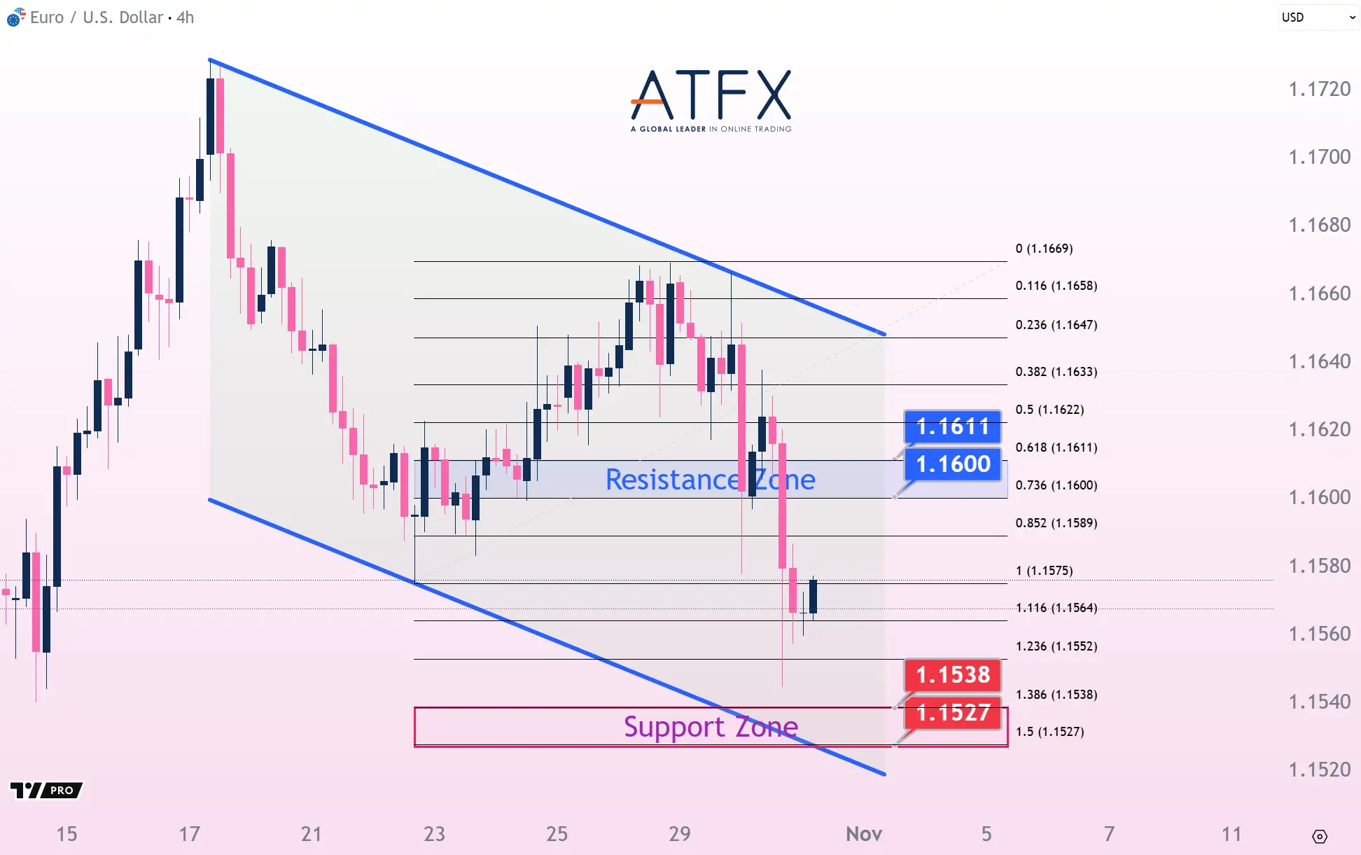 20251031 歐元兌美元支撐與阻力分析圖表