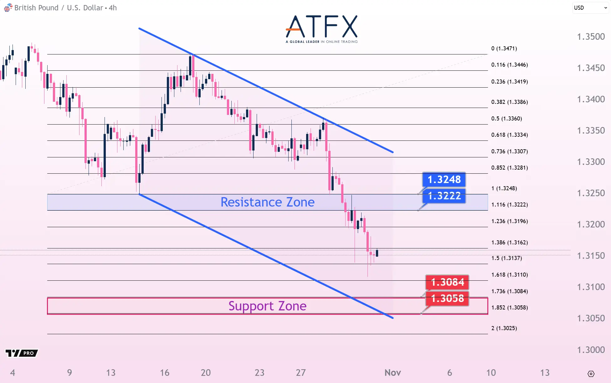20251031 英鎊兌美元支撐與阻力分析圖表