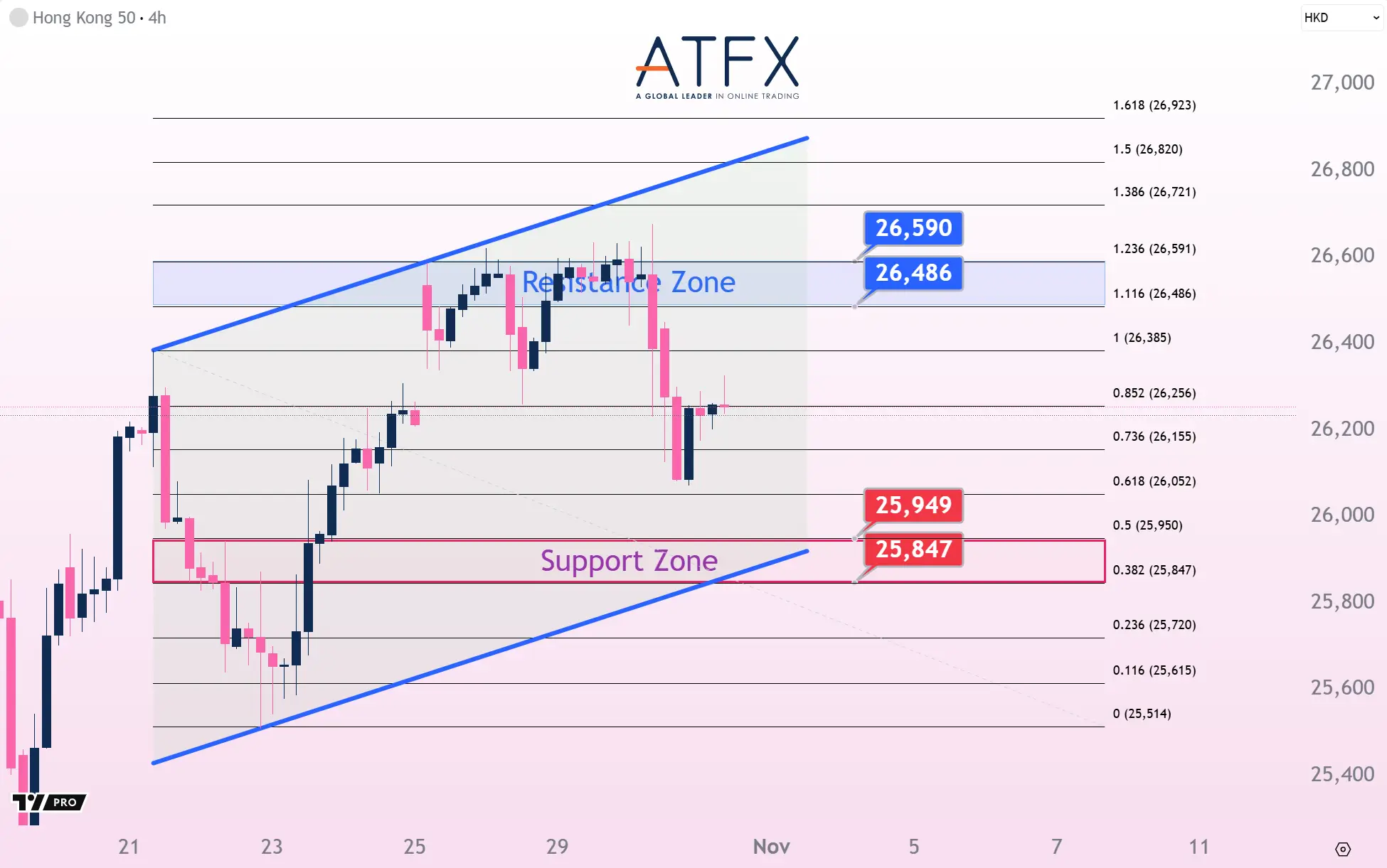 20251031 香港恒生指數HK50支撐與阻力分析圖表
