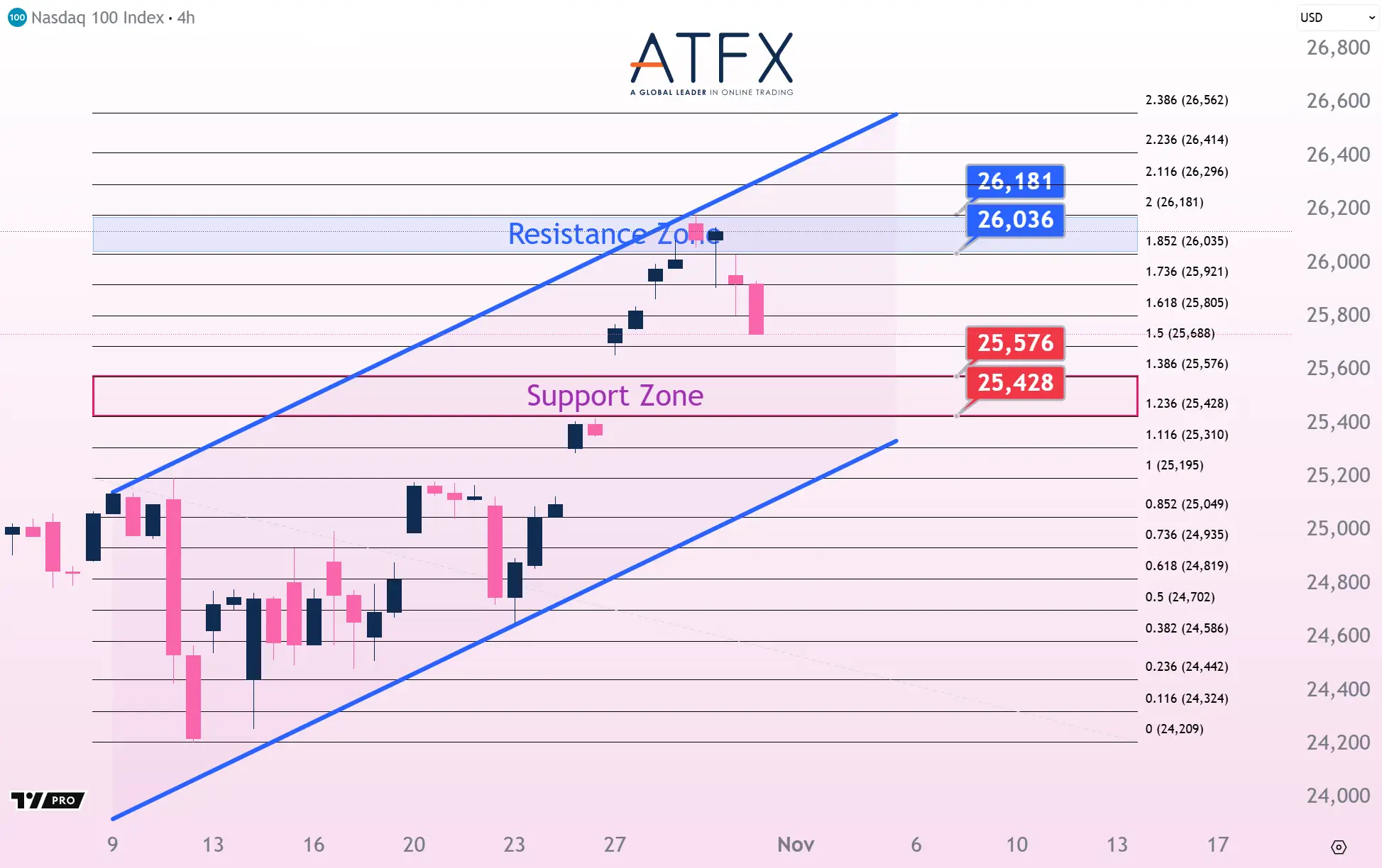20251031 美國納斯達克指數NAS100支撐與阻力分析圖表
