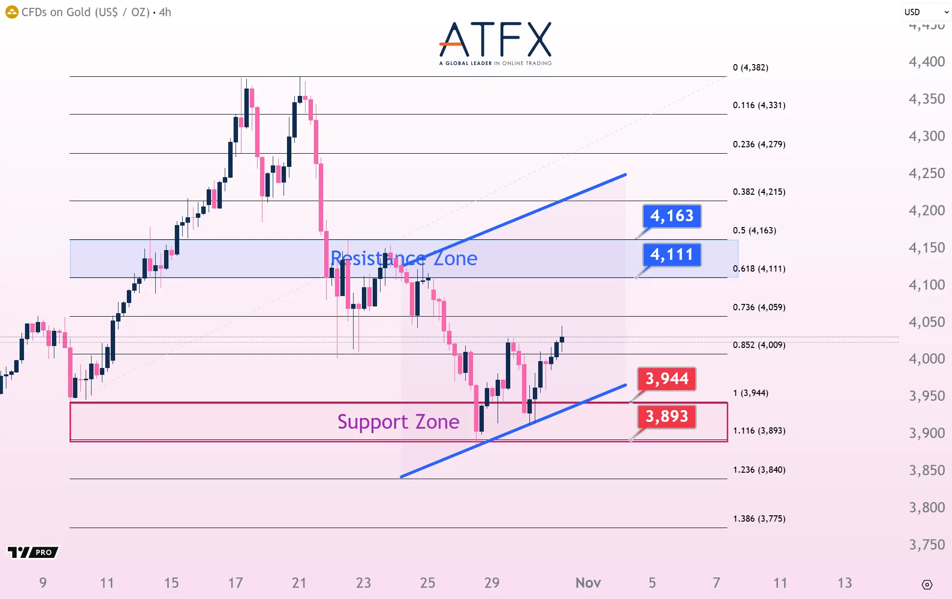 20251031 現貨黃金支撐與阻力分析圖表