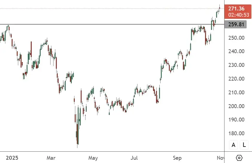 AAPL – Daily Chart