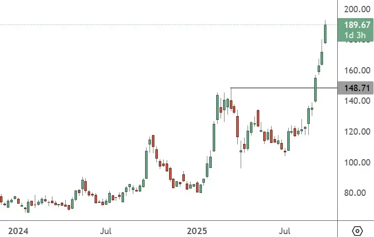BABA – Weekly Chart