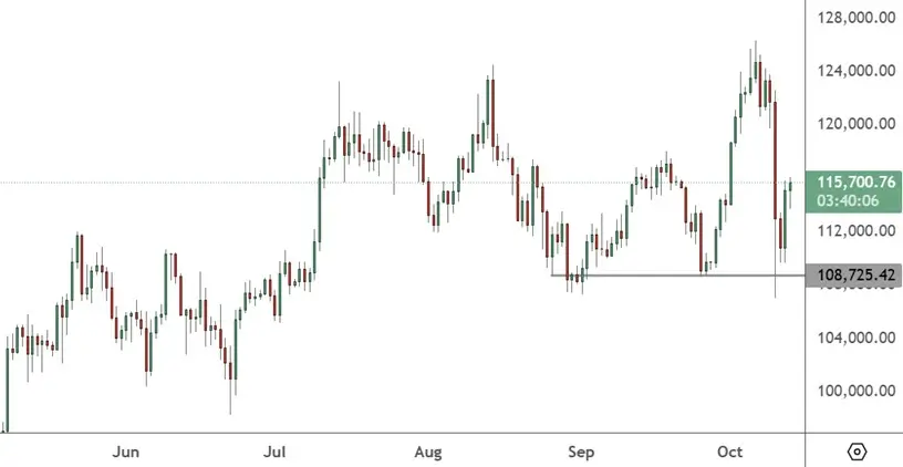 BTCUSD – Daily Chart