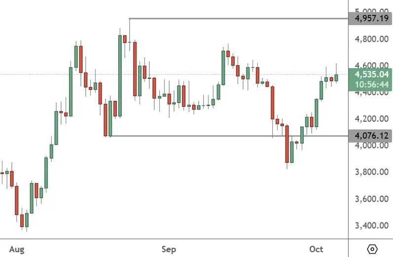 ETHUSD – Daily Chart
