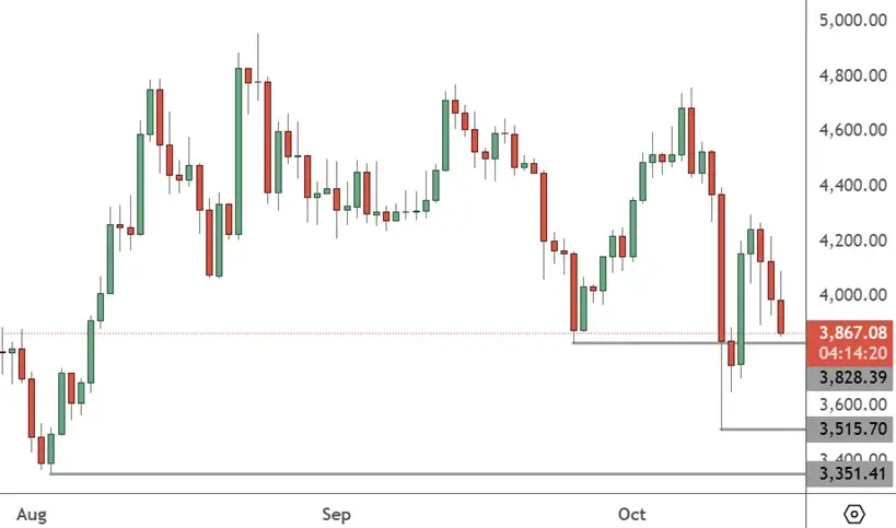 ETHUSD – Daily Chart (2)