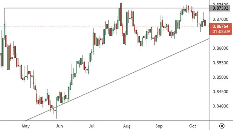 EURGBP – Daily Chart (1)