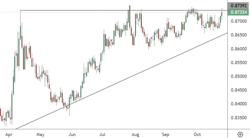 EURGBP – Daily Chart (2)