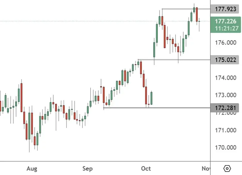 EURJPY – Daily Chart
