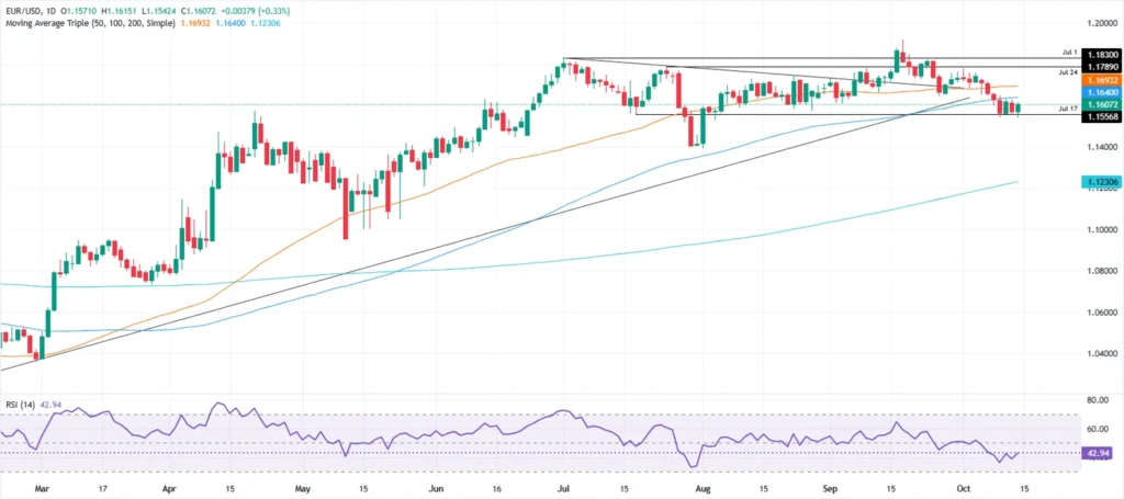 EURUSD Chart