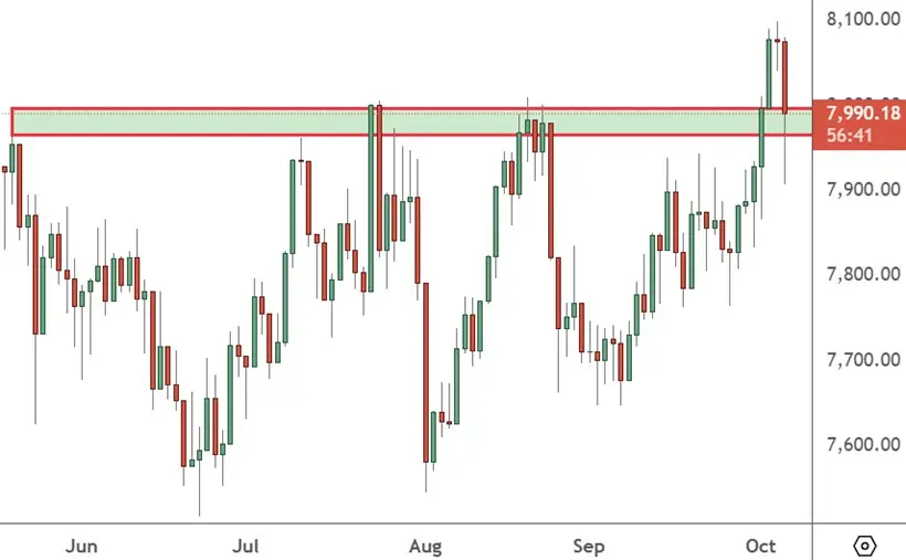 FRA 40 – Daily Chart
