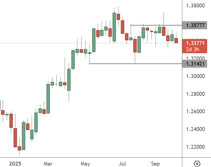 GBPUSD - Weekly Chart