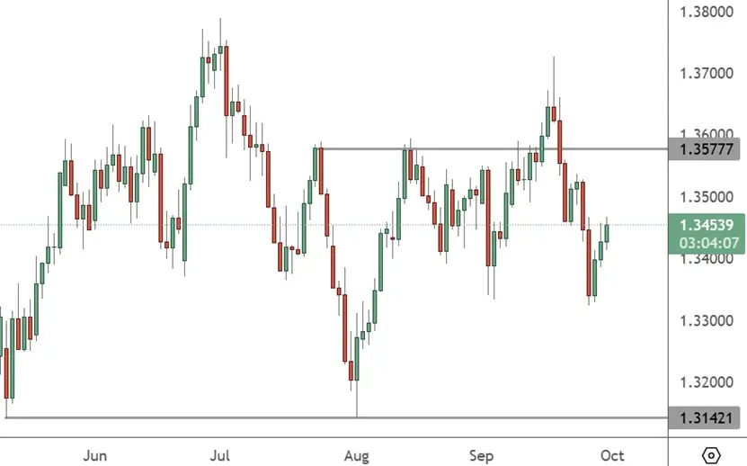 GBPUSD – Daily Chart