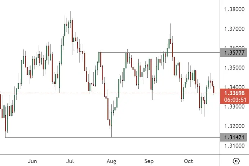 GBPUSD – Weekly Chart