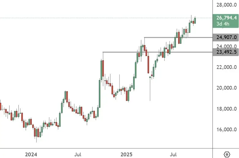 HK50 – Weekly Chart