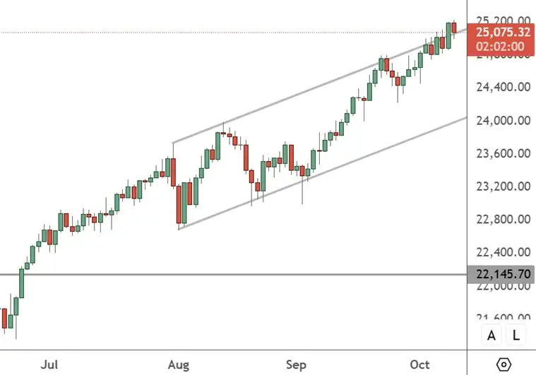 NAS 100 – Daily Chart