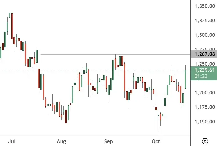 NFLX – Daily Chart