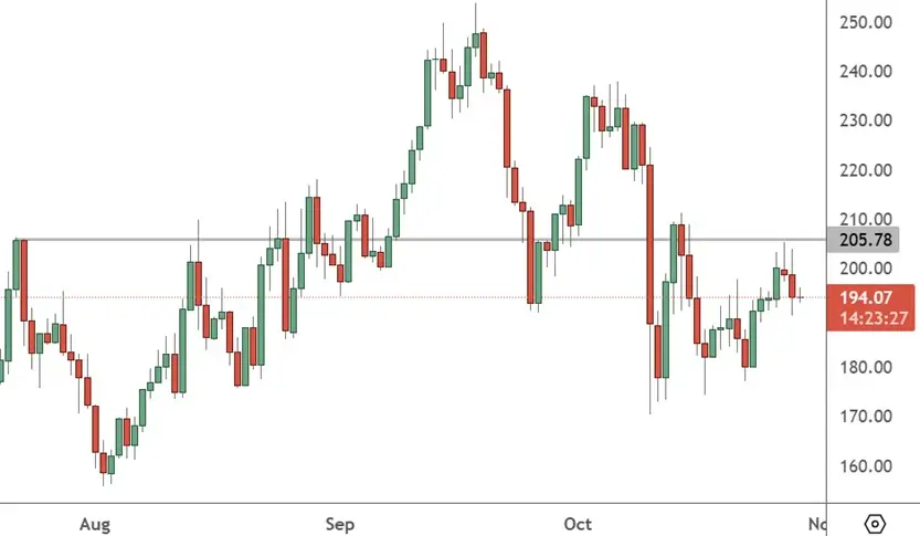 SOLUSD – Daily Chart