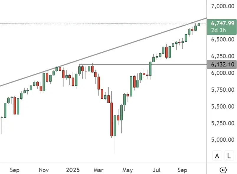 SPX 500 – Weekly Chart