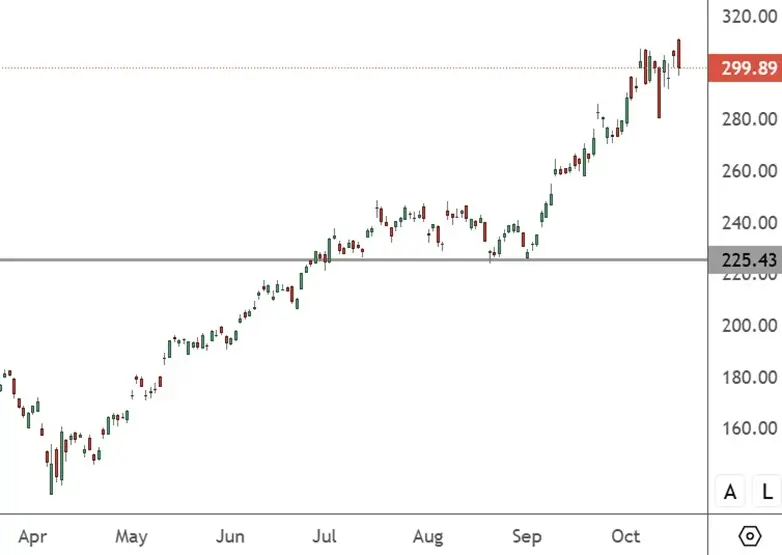 TSM – Daily Chart