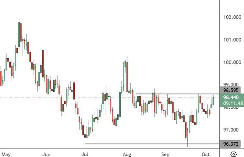 USDX – Daily Chart