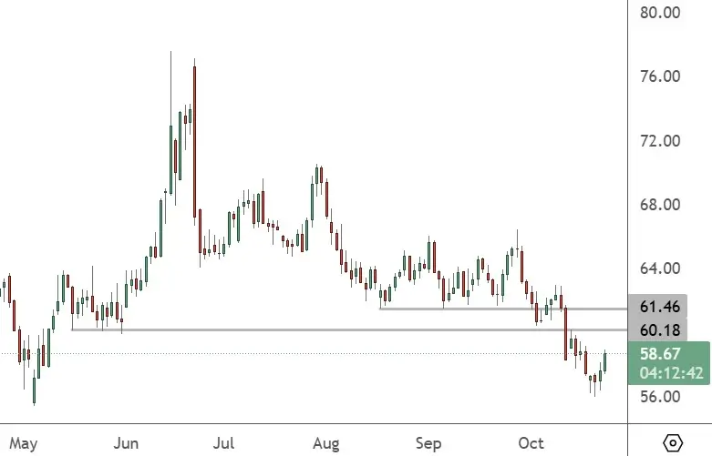 USOIL – Daily Chart (1)