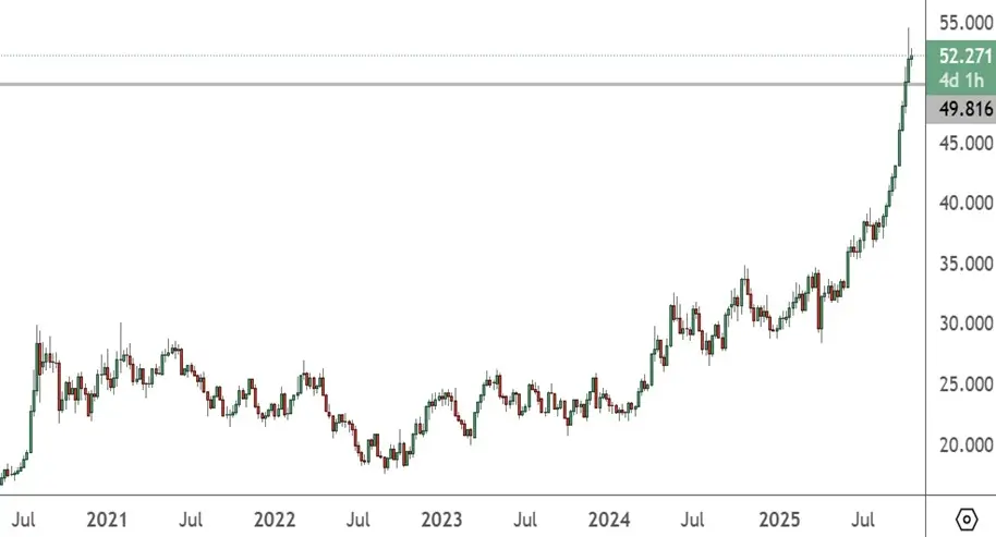 XAGUSD – Daily Chart